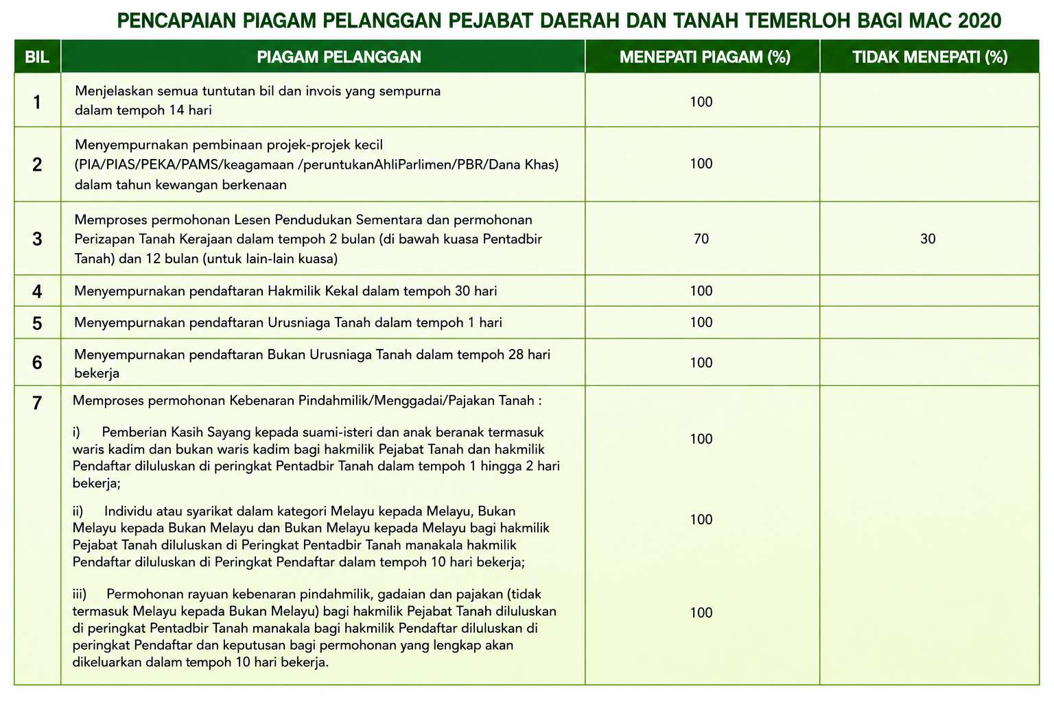 Pencapaian Piagam Pelanggan MAC 2020